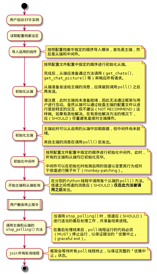 @startuml
start
:用户启动 EFB 实例;
:读取配置档案设定;
:导入启用的组件;
note right
    按照配置档案中指定的顺序导入模块，首先是主端，然
    后是从端和中间件。
end note
:初始化从端;
note right
    按照配置文件配置中指定的顺序进行初始化从端。

    完成后，从端应准备通过方法调用（""get_chats()""、
    ""get_chat_picture()"" 等）来响应所有请求。

    从端准备发送给主端的消息，应保留到调用 ""poll()"" 之后
    再发送。

    请注意，此时主端尚未准备就绪，因此无法通过框架与用
    户进行互动。虽然从端可以通过检查主端的配置文件以进
    行某些特定的交互，但不建议（NOT RECOMMEND）这
    样做。如果有其他解决。在有其他解决方法的情况下，
    应（SHOULD）尽量避免直接对主端操作。
end note
:初始化主端;
note right
    主端此时可以从启用的从端中加载数据，但中间件尚未就
    绪。

    来自主端的消息在调用 ""poll()"" 后发出。
end note
:初始化中间件;
note right
    按照配置文件配置中指定的顺序进行初始化中间件。此时，
    所有的主端和从端均已初始化完毕。

    中间件可以在初始化时检测启用的信道以变更其行为或对
    于信道进行猴子补丁（monkey-patching）。
end note
:开始主端和从端轮询;
note right
    在分别的 Python 线程中调用每个从端的 ""poll()"" 方法。
    信道之间传递的消息应（SHOULD）**仅在此方法被调**
    **用之后**发出。
end note
:用户触发终止指令|
:调用主端和从端的
""stop_polling()"" 方法;
note right
    当调用 ""stop_polling()"" 时，信道应（SHOULD）
    进行适当的善后处理工作，并准备结束进程。

    在善后处理结束后，""poll"" 线程运行的代码必须
    （MUST）停止运行，以保证顺当的「优雅中止」
    （graceful exit）。
end note
:""join"" 所有轮询线程;
note right
    框架会等待所有 ""poll"" 线程终止，以保证完整的「优雅中
    止」状态。
end note
stop
@enduml