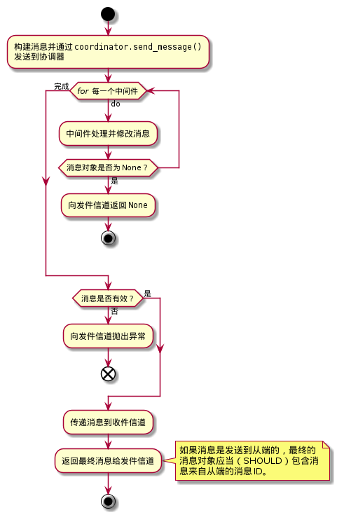 @startuml
start
:构建消息并通过 ""coordinator.send_message()""
发送到协调器;
while (//for// 每一个中间件) is (do)
    :中间件处理并修改消息;
    if (消息对象是否为 ""None""？) then (是)
        :向发件信道返回 ""None"";
        stop
    endif
end while (完成)
if (消息是否有效？) then (是)
else (否)
    :向发件信道抛出异常;
    end
endif
:传递消息到收件信道;
:返回最终消息给发件信道;
note right
    如果消息是发送到从端的，最终的
    消息对象应当（SHOULD）包含消
    息来自从端的消息 ID。
end note
stop
@enduml